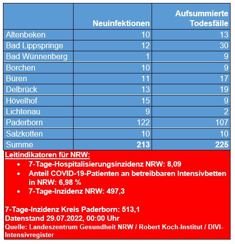 Corona-Zahlen vom 26. Juli 2022